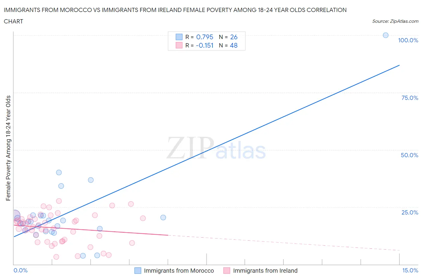 Immigrants from Morocco vs Immigrants from Ireland Female Poverty Among 18-24 Year Olds