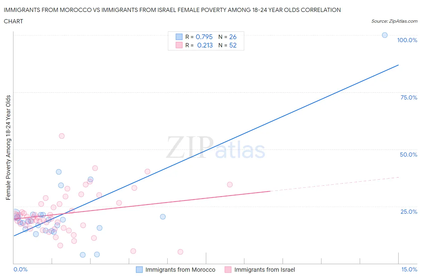 Immigrants from Morocco vs Immigrants from Israel Female Poverty Among 18-24 Year Olds