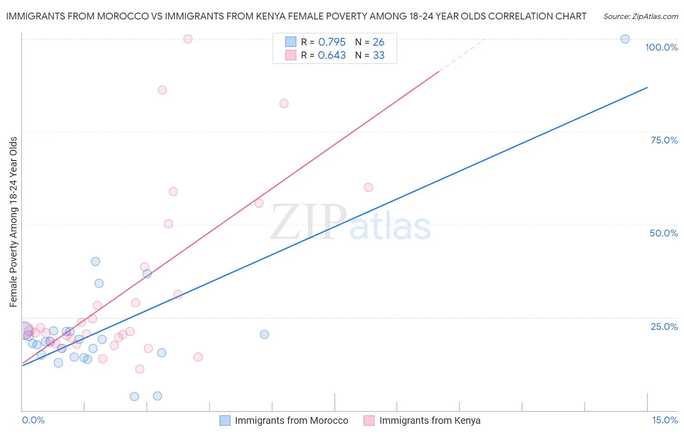Immigrants from Morocco vs Immigrants from Kenya Female Poverty Among 18-24 Year Olds