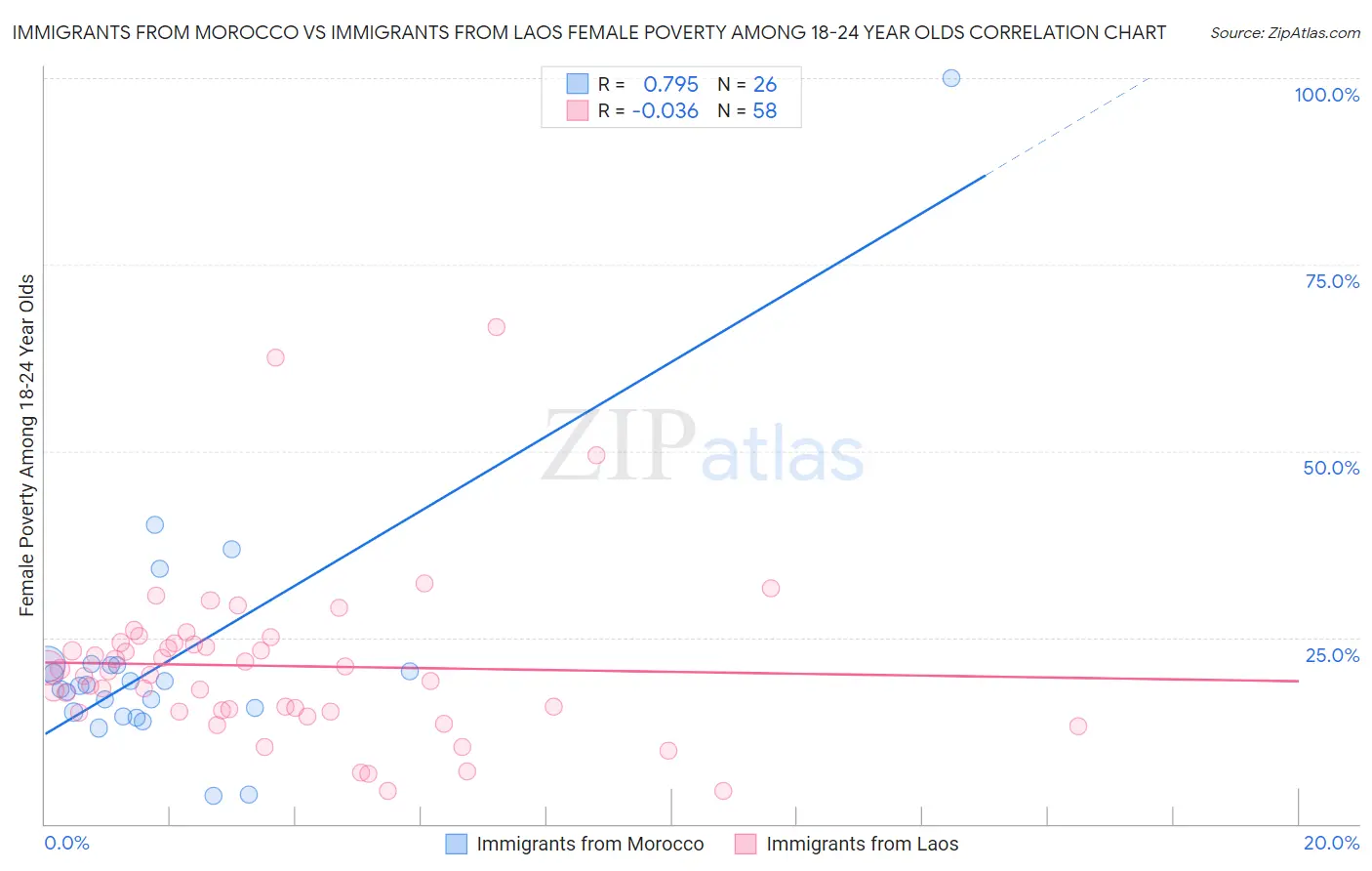 Immigrants from Morocco vs Immigrants from Laos Female Poverty Among 18-24 Year Olds