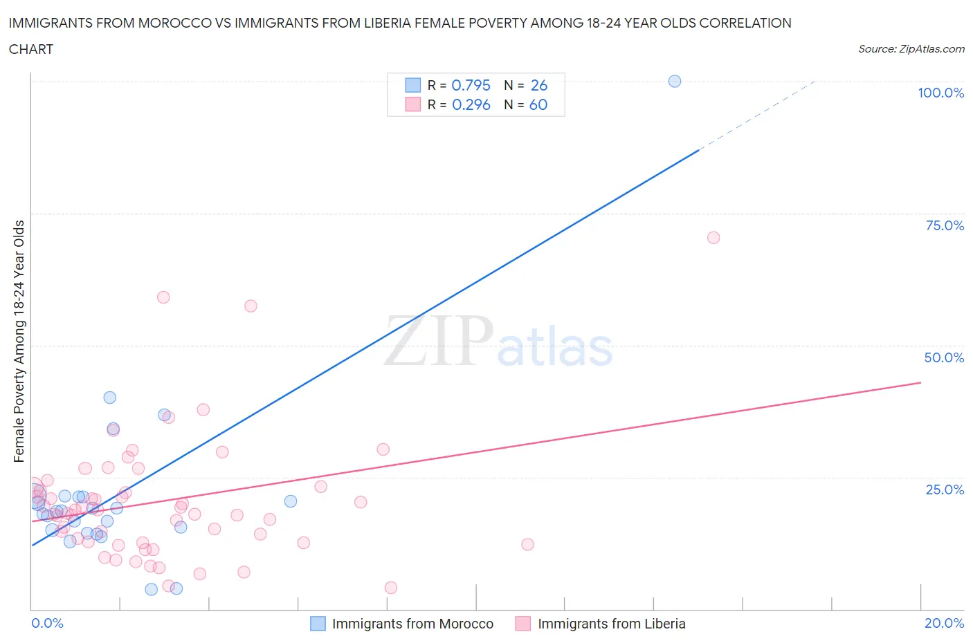 Immigrants from Morocco vs Immigrants from Liberia Female Poverty Among 18-24 Year Olds