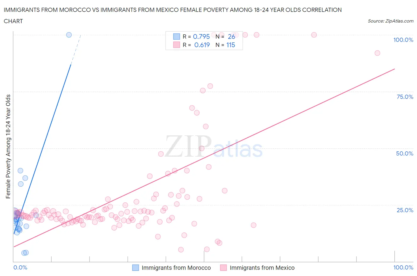 Immigrants from Morocco vs Immigrants from Mexico Female Poverty Among 18-24 Year Olds