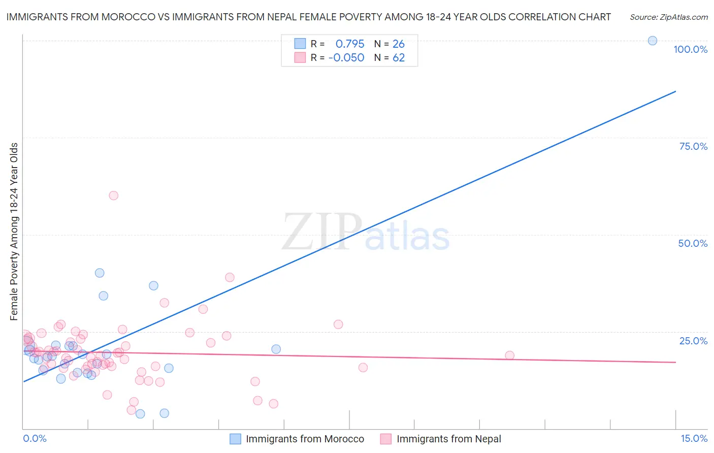 Immigrants from Morocco vs Immigrants from Nepal Female Poverty Among 18-24 Year Olds