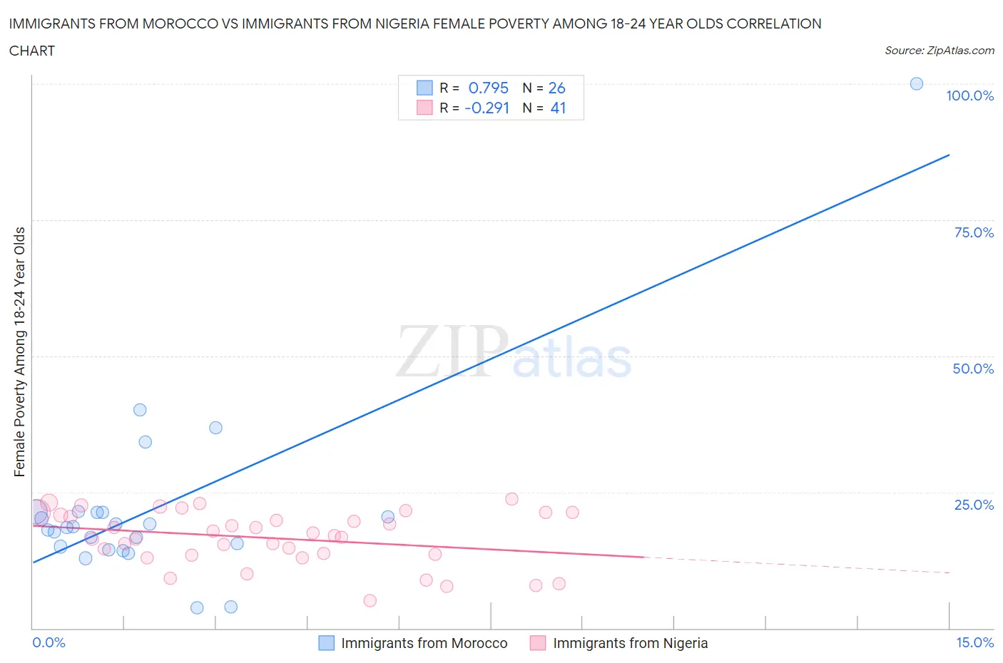 Immigrants from Morocco vs Immigrants from Nigeria Female Poverty Among 18-24 Year Olds