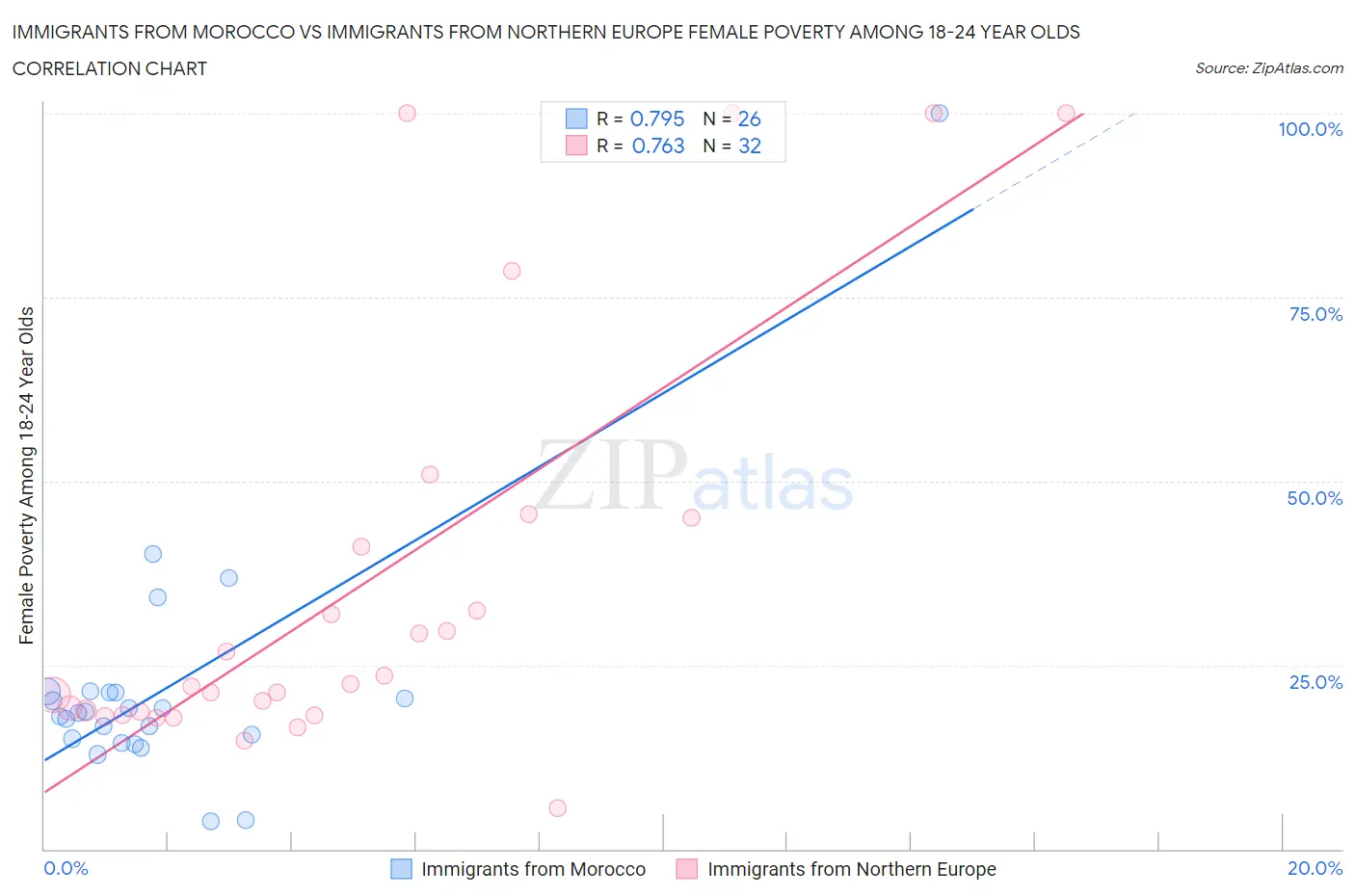 Immigrants from Morocco vs Immigrants from Northern Europe Female Poverty Among 18-24 Year Olds