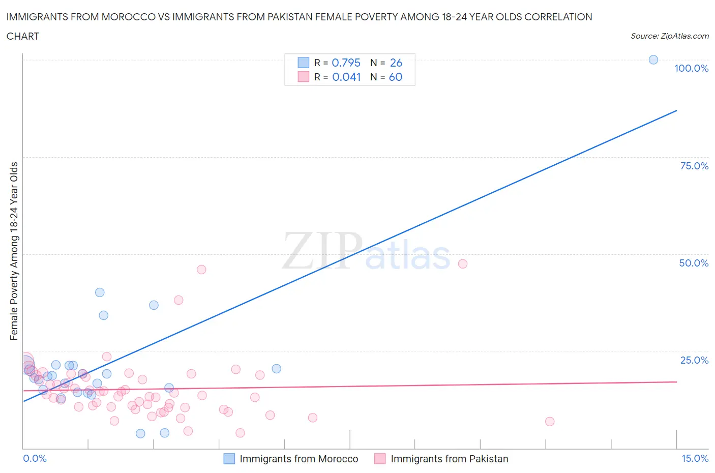 Immigrants from Morocco vs Immigrants from Pakistan Female Poverty Among 18-24 Year Olds