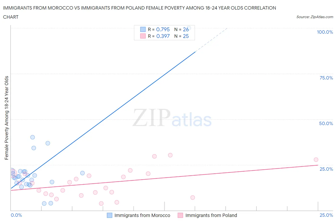 Immigrants from Morocco vs Immigrants from Poland Female Poverty Among 18-24 Year Olds