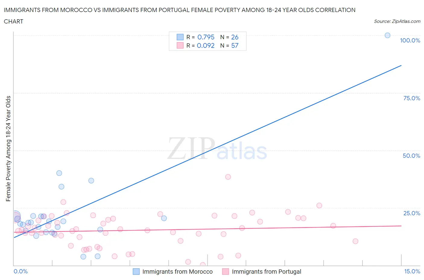 Immigrants from Morocco vs Immigrants from Portugal Female Poverty Among 18-24 Year Olds