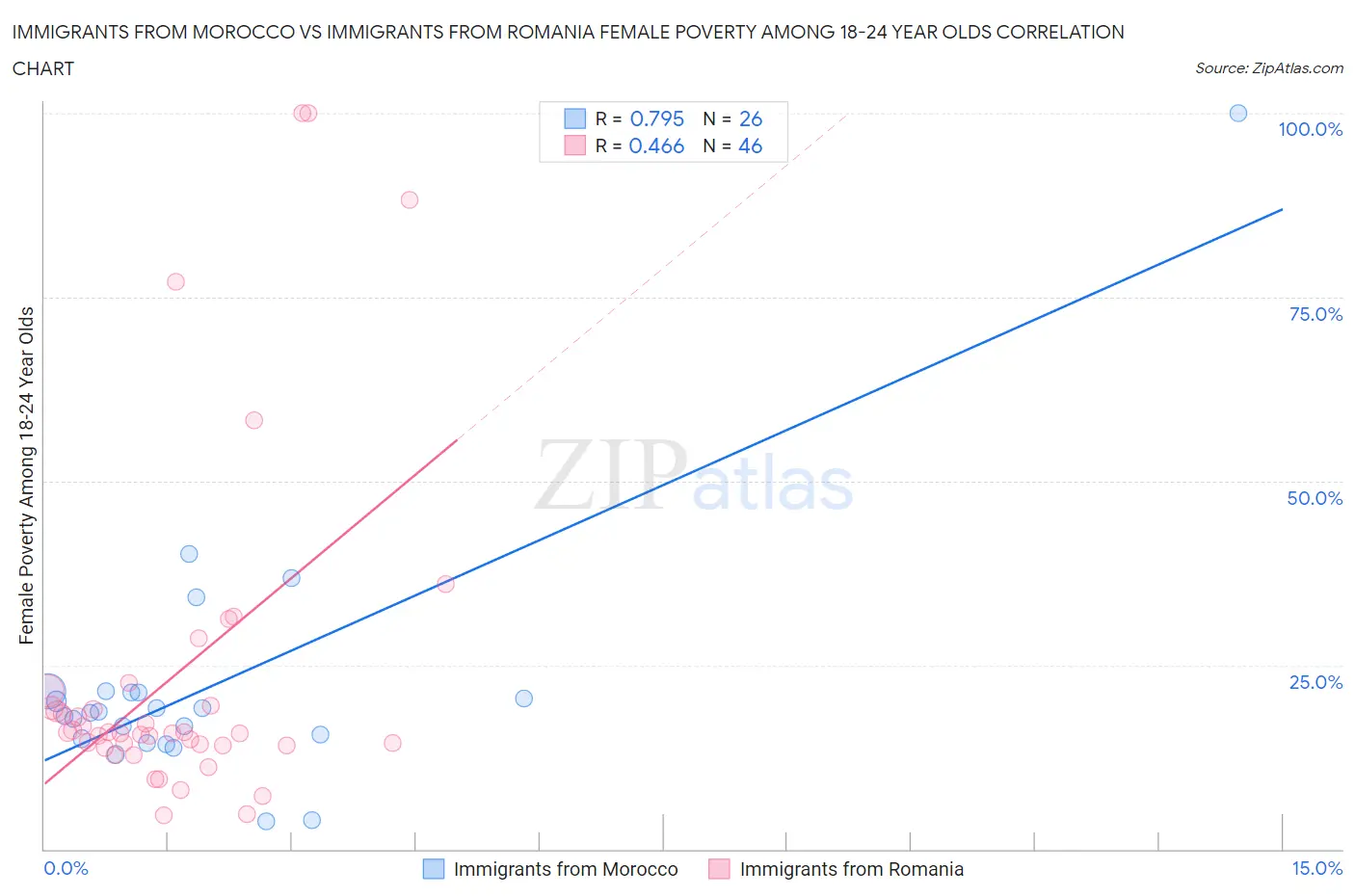 Immigrants from Morocco vs Immigrants from Romania Female Poverty Among 18-24 Year Olds