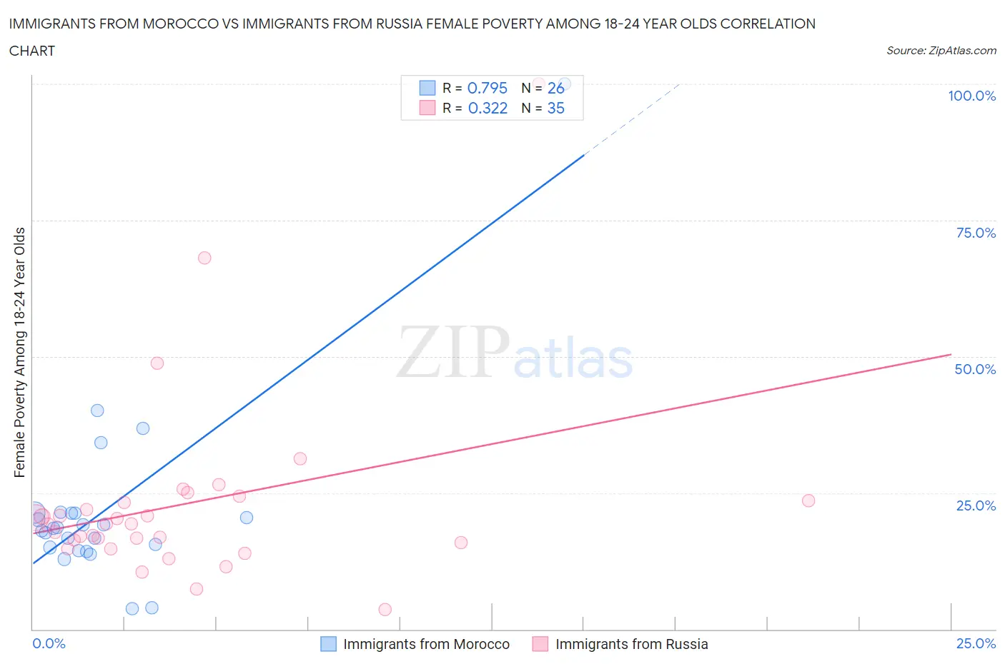 Immigrants from Morocco vs Immigrants from Russia Female Poverty Among 18-24 Year Olds
