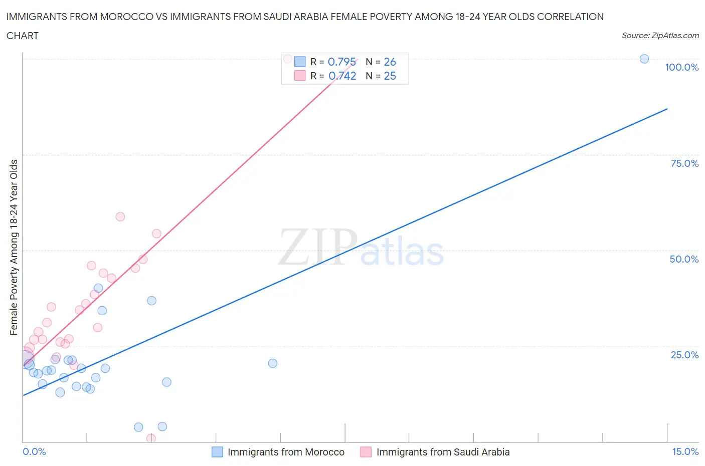 Immigrants from Morocco vs Immigrants from Saudi Arabia Female Poverty Among 18-24 Year Olds