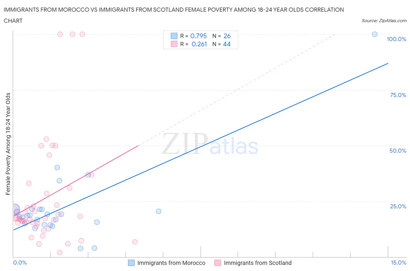 Immigrants from Morocco vs Immigrants from Scotland Female Poverty Among 18-24 Year Olds