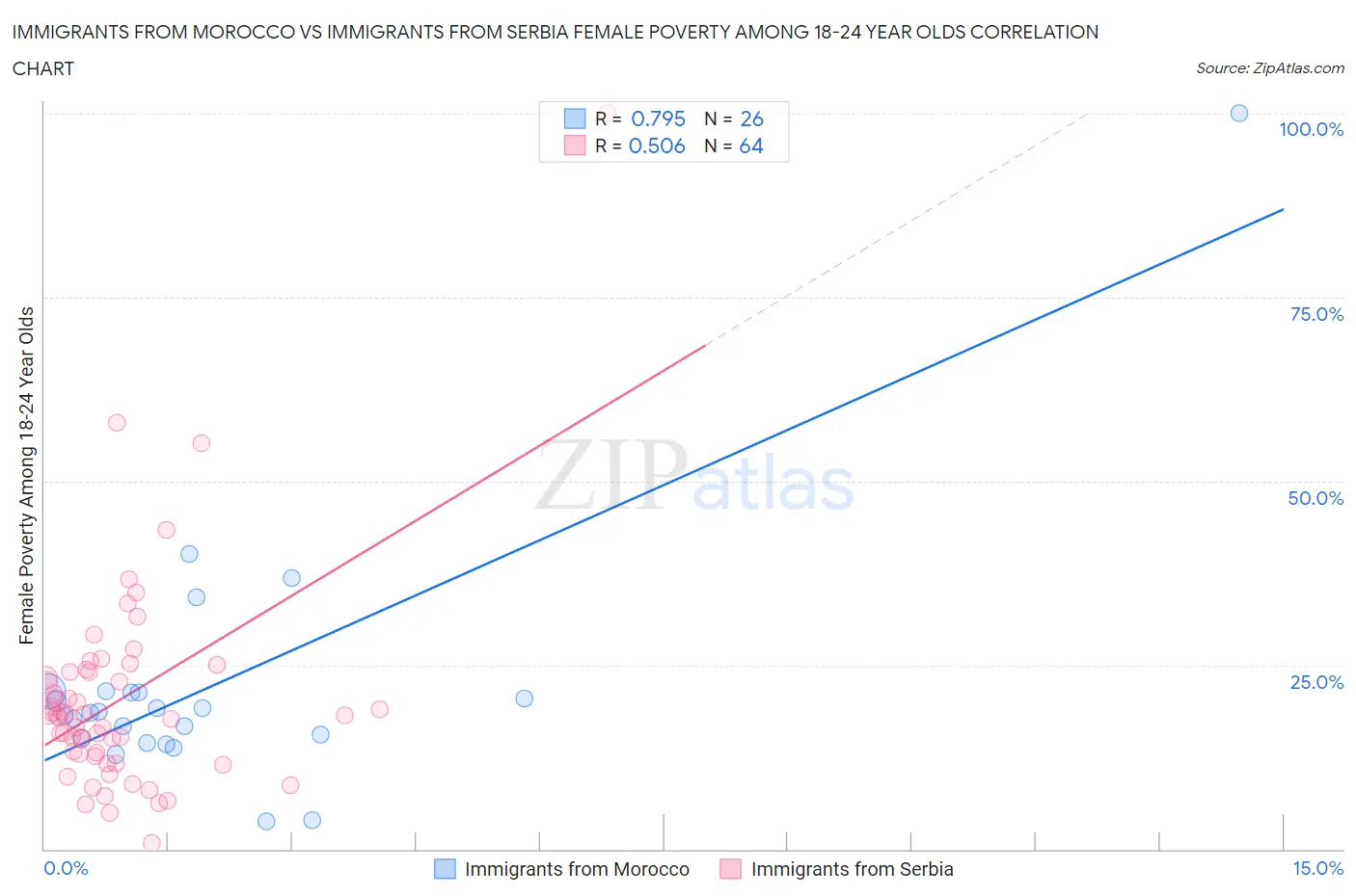 Immigrants from Morocco vs Immigrants from Serbia Female Poverty Among 18-24 Year Olds