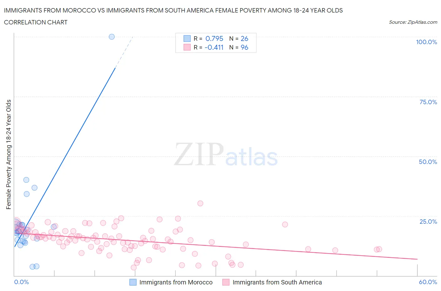 Immigrants from Morocco vs Immigrants from South America Female Poverty Among 18-24 Year Olds