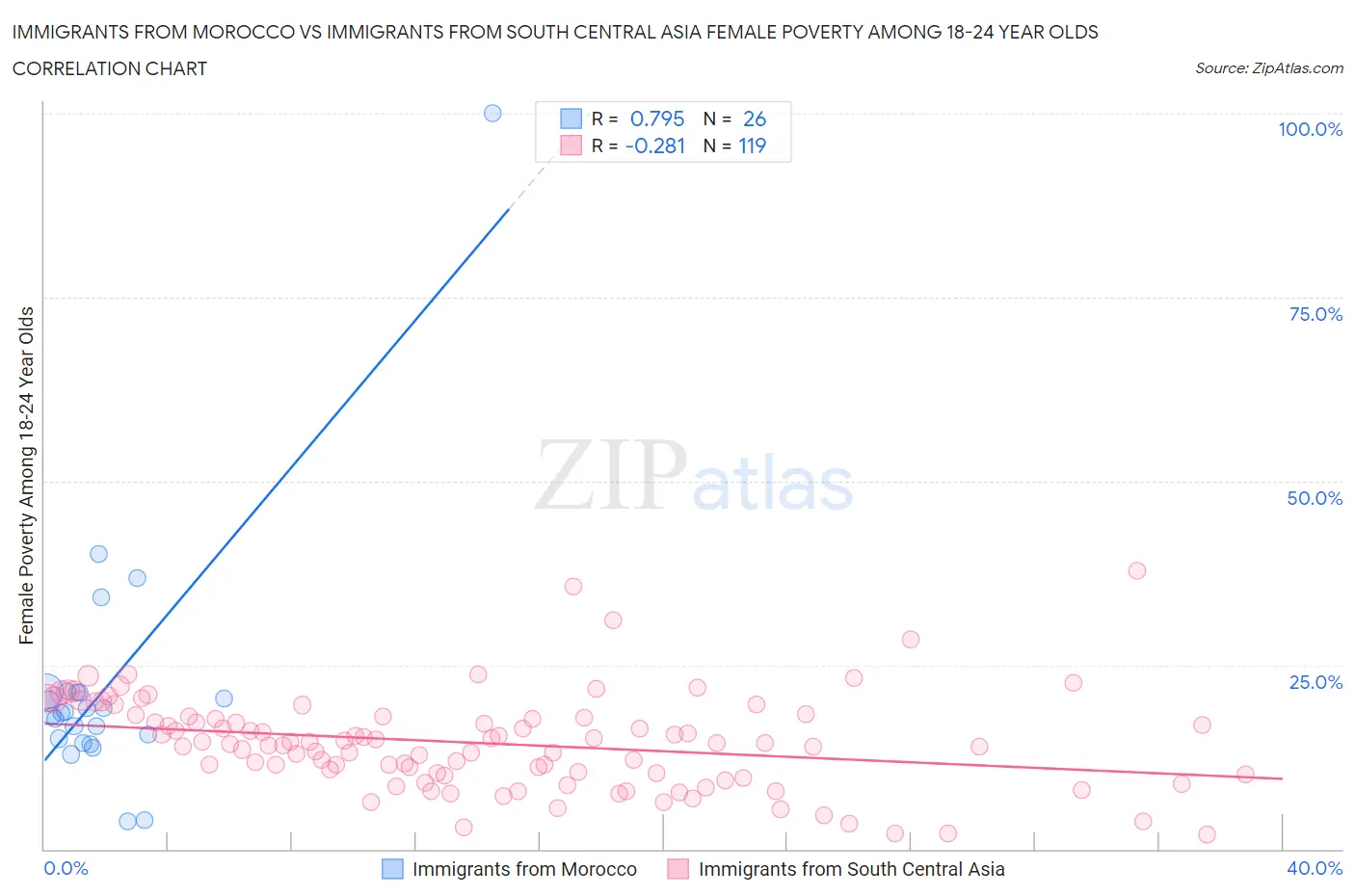 Immigrants from Morocco vs Immigrants from South Central Asia Female Poverty Among 18-24 Year Olds