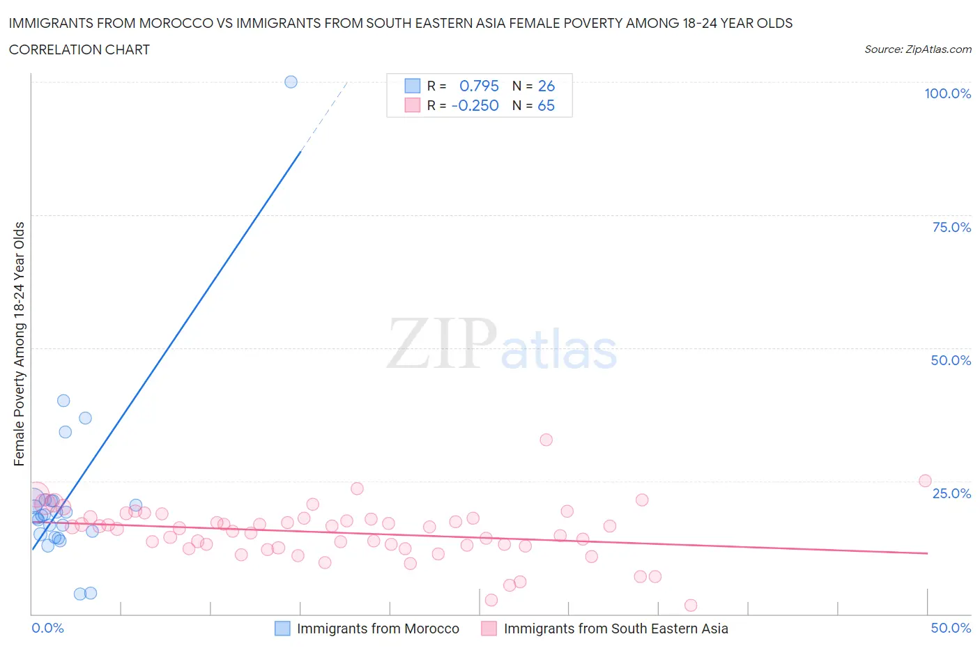 Immigrants from Morocco vs Immigrants from South Eastern Asia Female Poverty Among 18-24 Year Olds