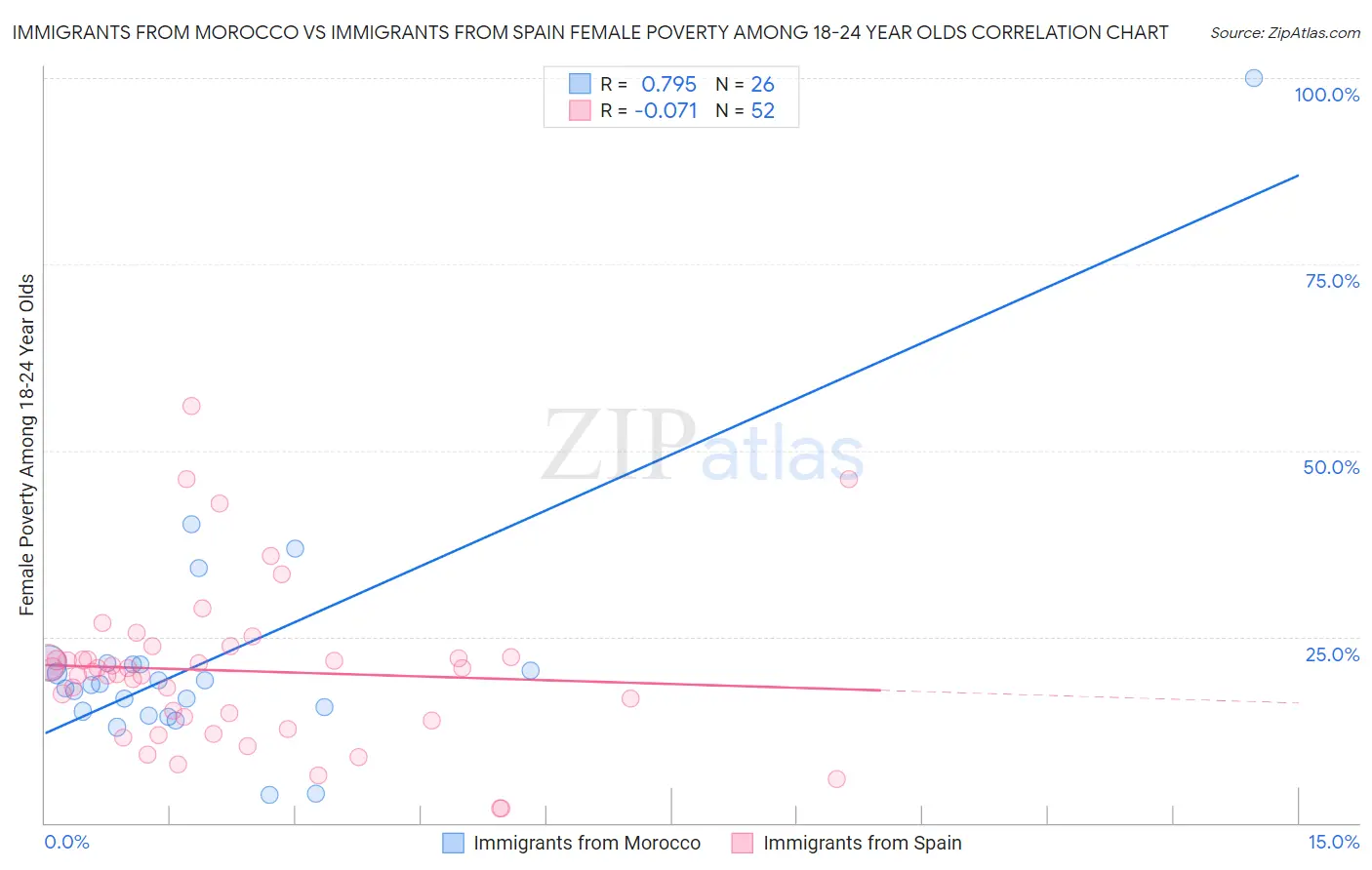 Immigrants from Morocco vs Immigrants from Spain Female Poverty Among 18-24 Year Olds