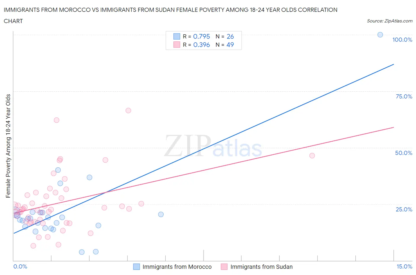 Immigrants from Morocco vs Immigrants from Sudan Female Poverty Among 18-24 Year Olds