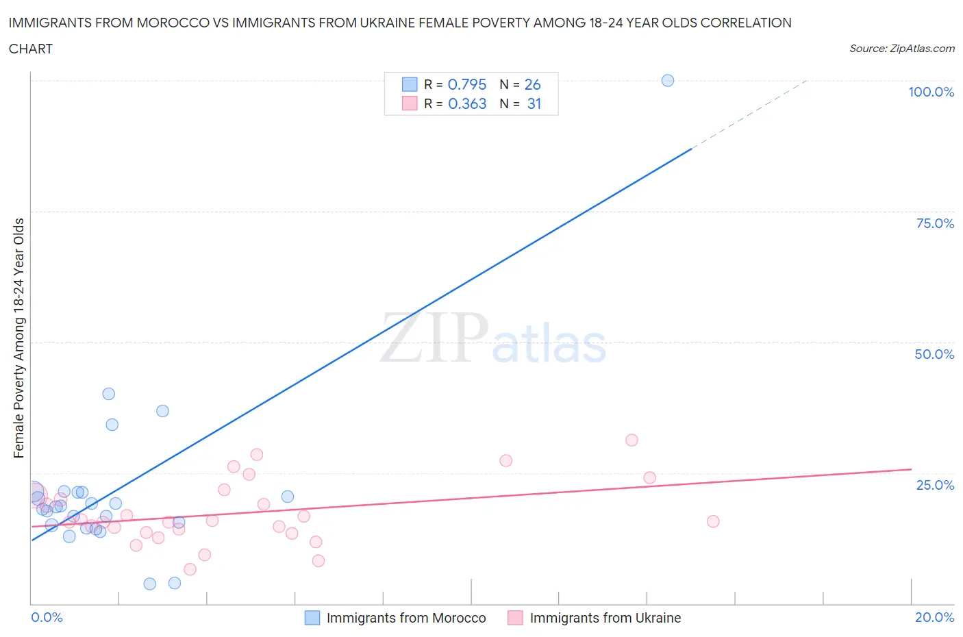 Immigrants from Morocco vs Immigrants from Ukraine Female Poverty Among 18-24 Year Olds