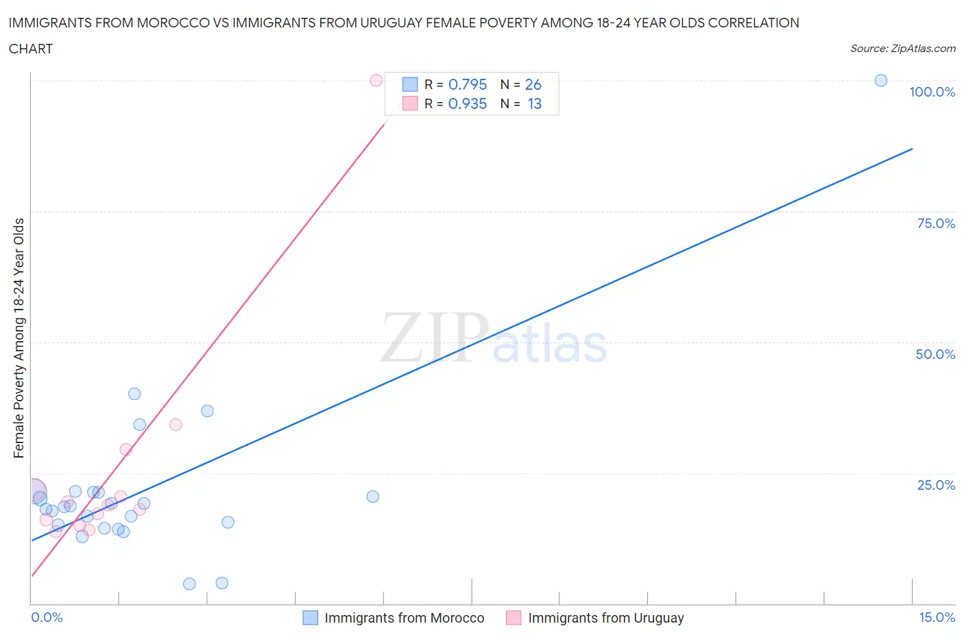 Immigrants from Morocco vs Immigrants from Uruguay Female Poverty Among 18-24 Year Olds