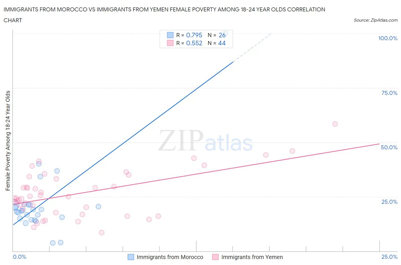 Immigrants from Morocco vs Immigrants from Yemen Female Poverty Among 18-24 Year Olds