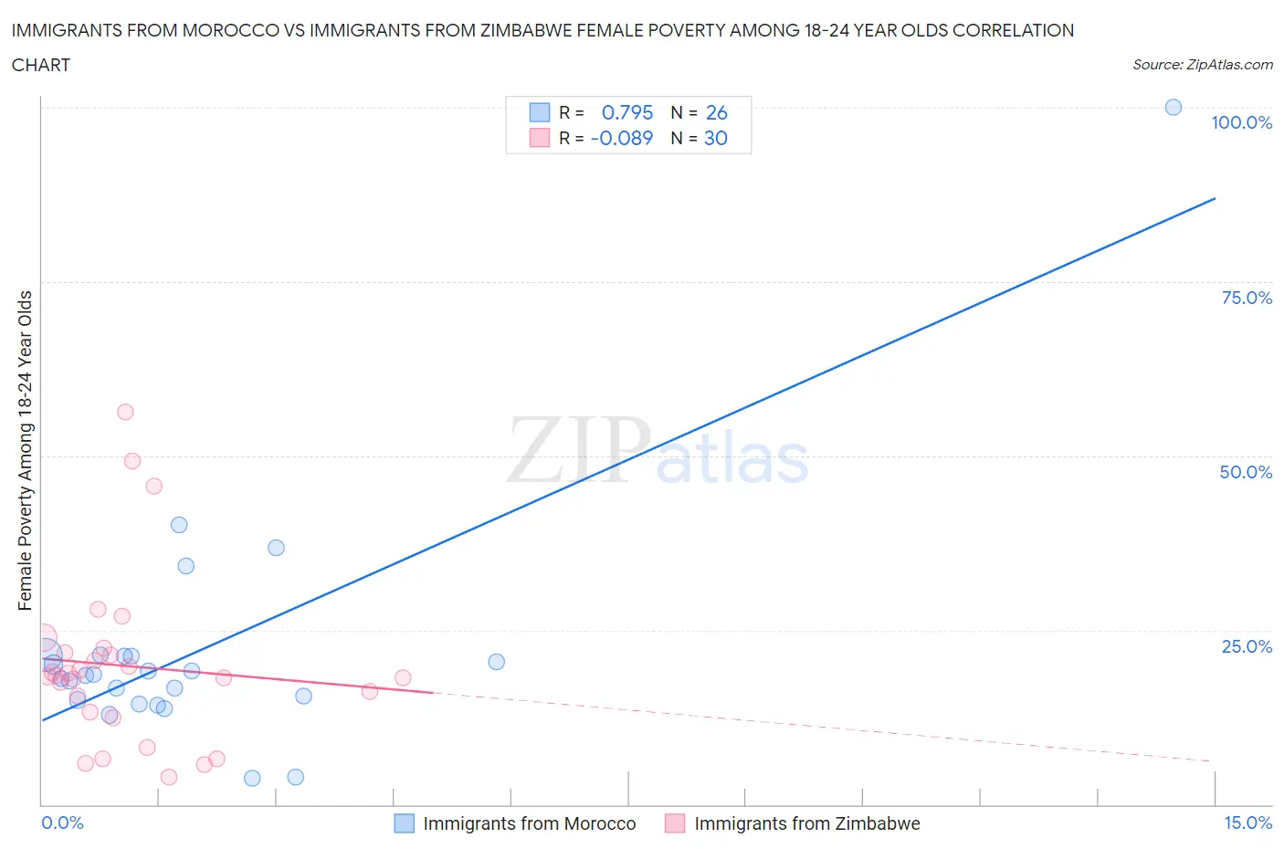 Immigrants from Morocco vs Immigrants from Zimbabwe Female Poverty Among 18-24 Year Olds