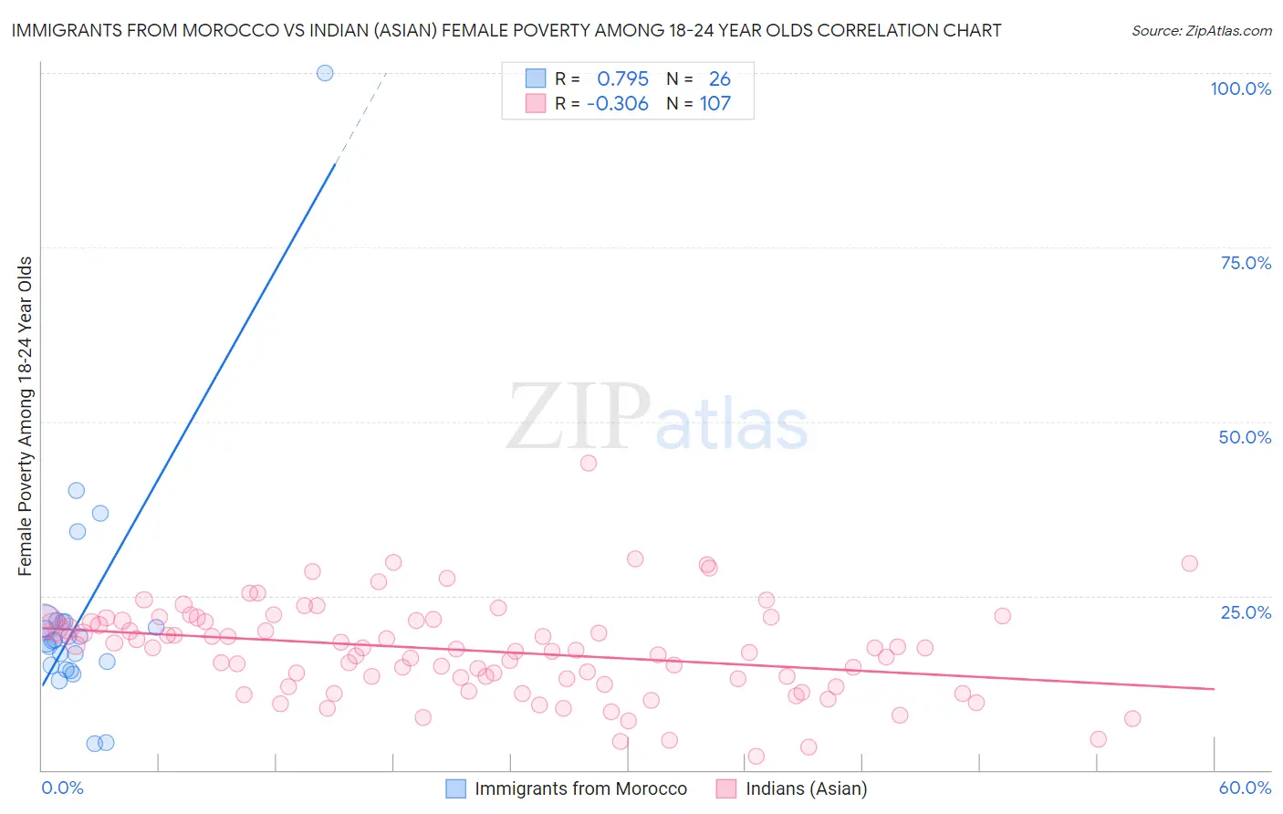 Immigrants from Morocco vs Indian (Asian) Female Poverty Among 18-24 Year Olds