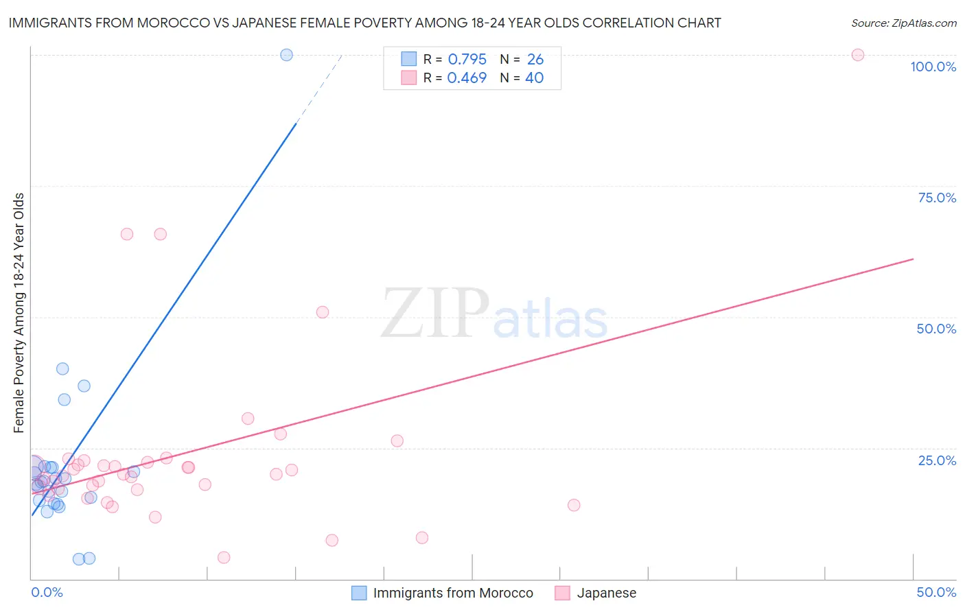 Immigrants from Morocco vs Japanese Female Poverty Among 18-24 Year Olds