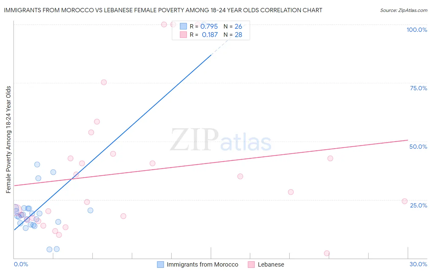 Immigrants from Morocco vs Lebanese Female Poverty Among 18-24 Year Olds