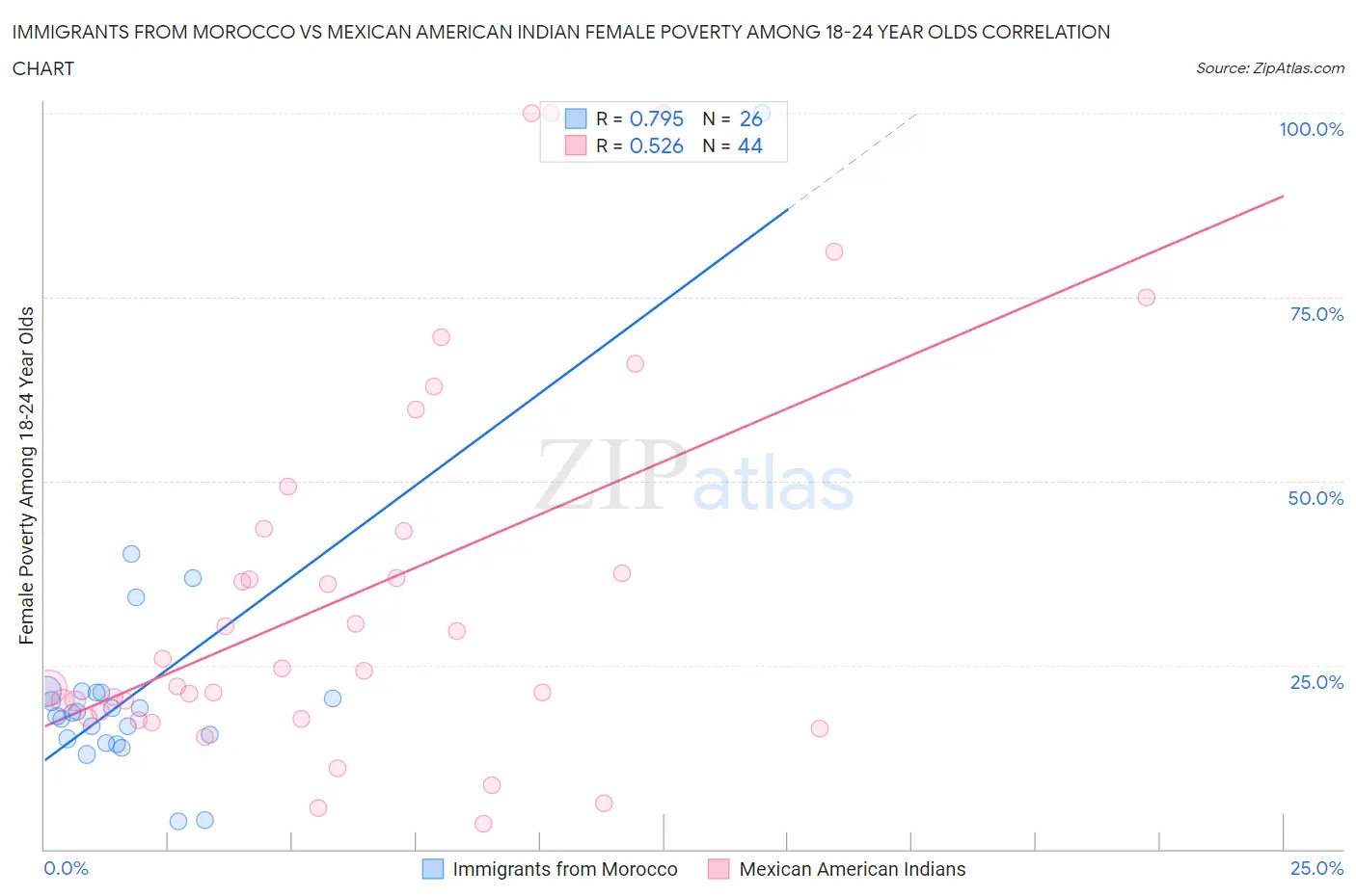 Immigrants from Morocco vs Mexican American Indian Female Poverty Among 18-24 Year Olds