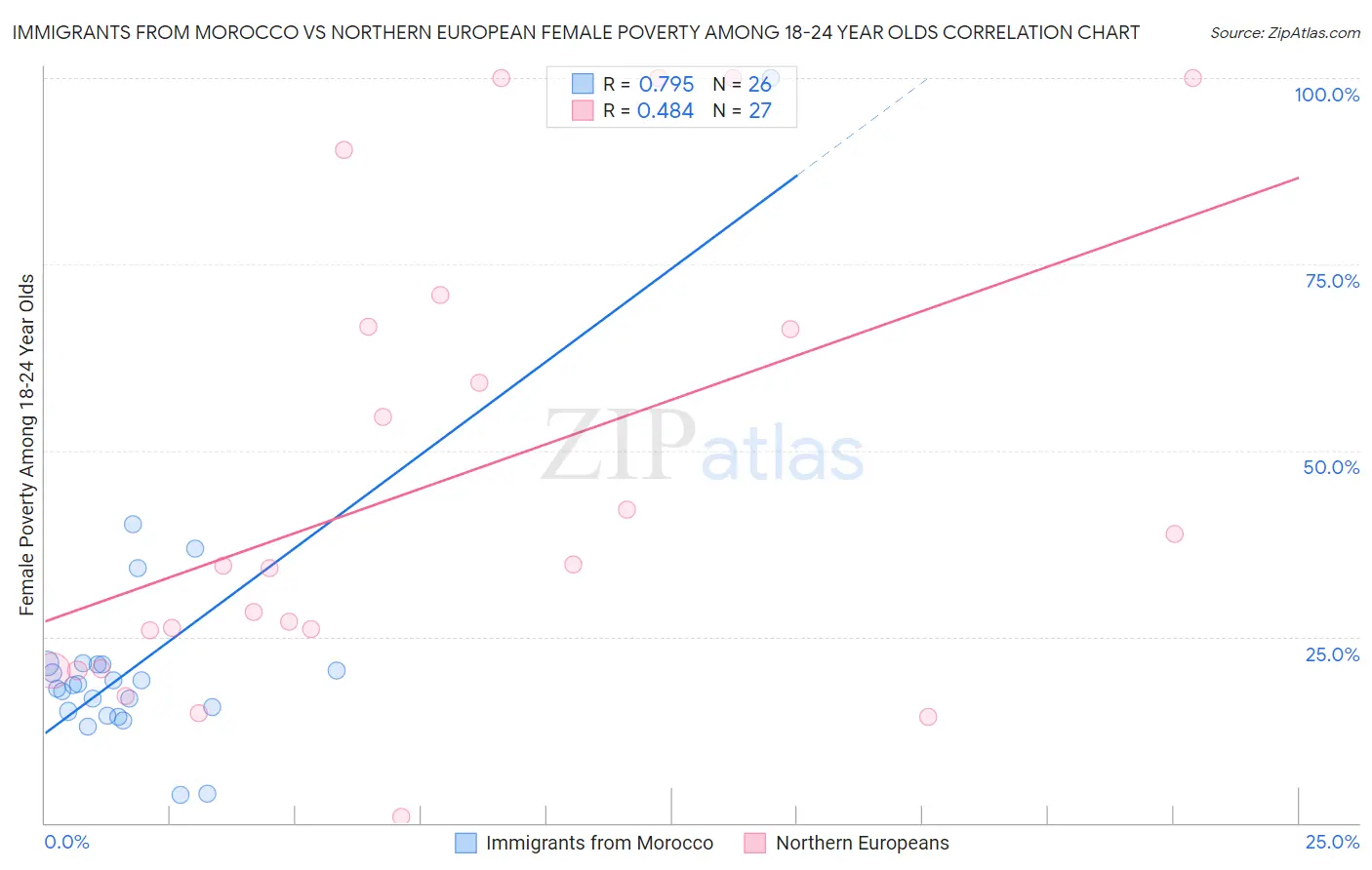 Immigrants from Morocco vs Northern European Female Poverty Among 18-24 Year Olds