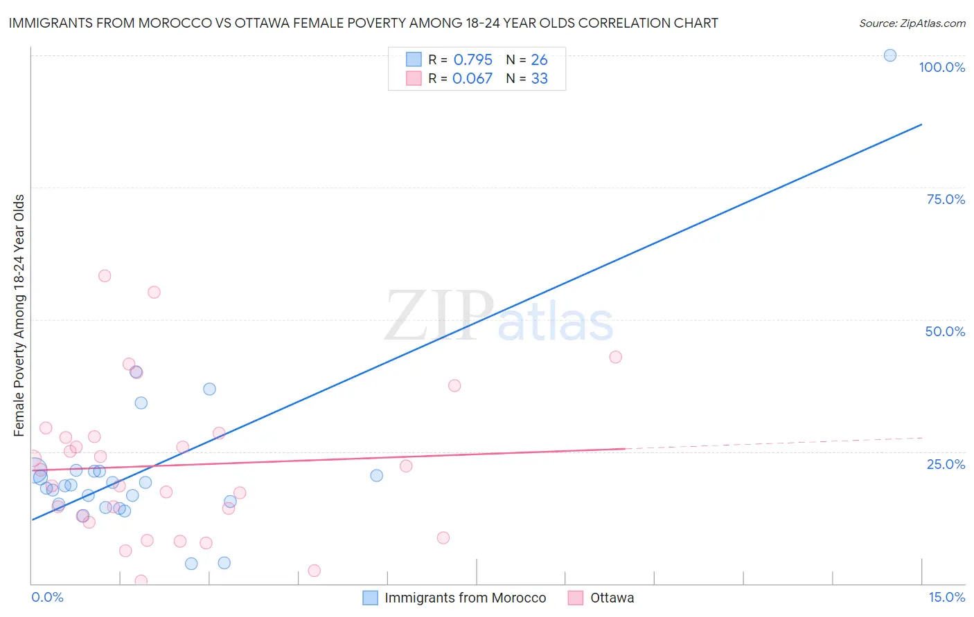 Immigrants from Morocco vs Ottawa Female Poverty Among 18-24 Year Olds