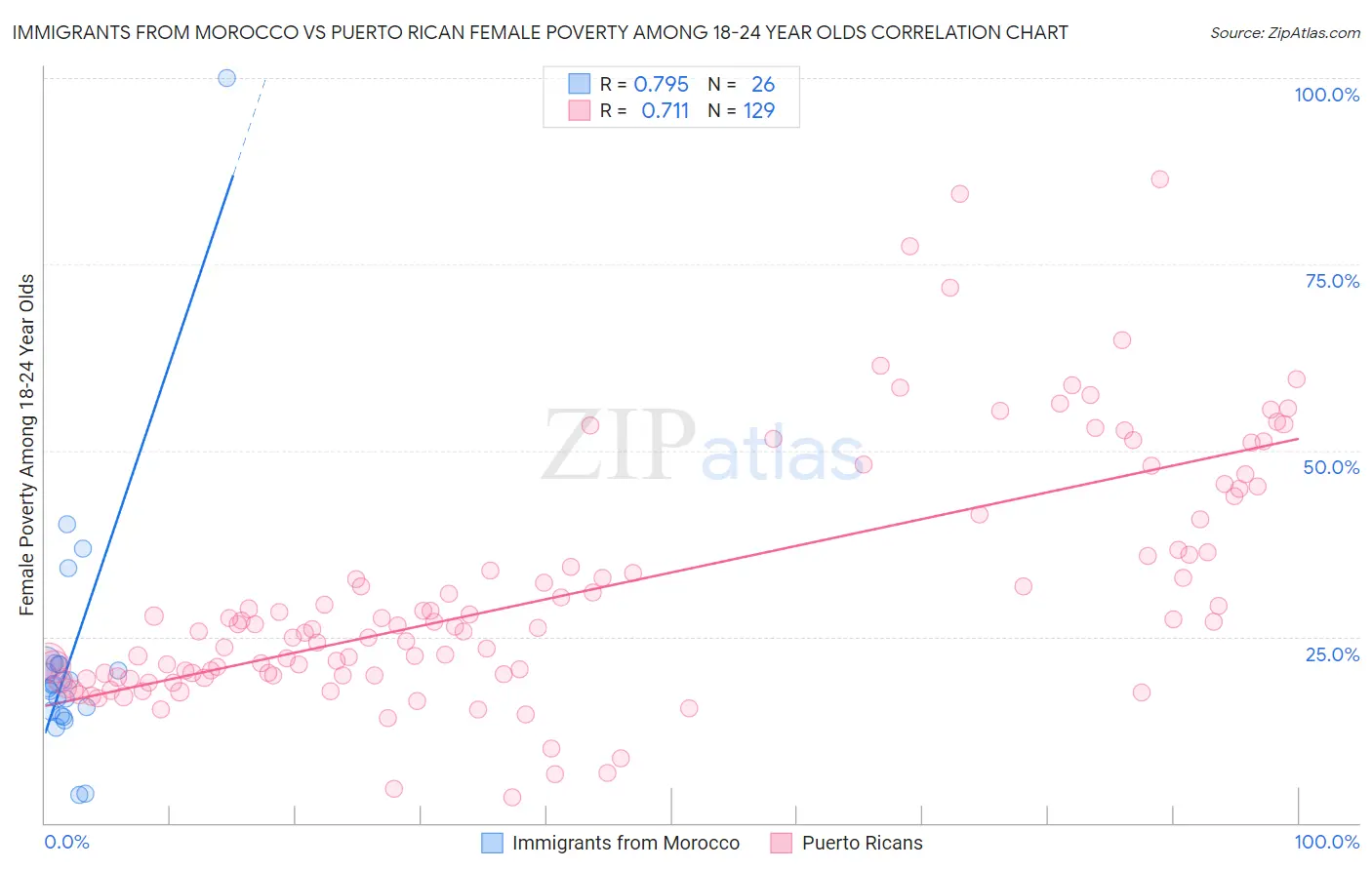 Immigrants from Morocco vs Puerto Rican Female Poverty Among 18-24 Year Olds