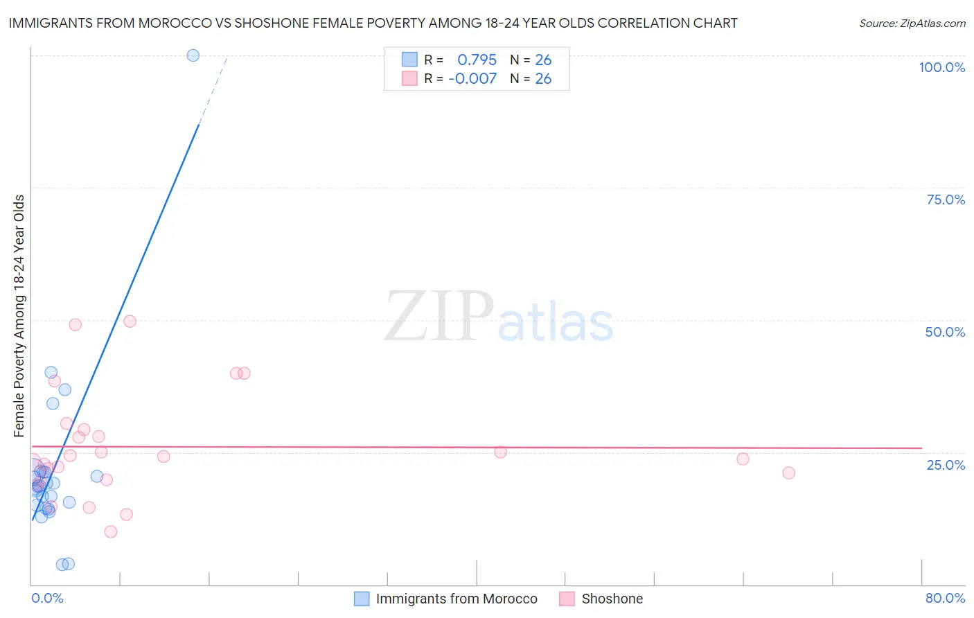 Immigrants from Morocco vs Shoshone Female Poverty Among 18-24 Year Olds