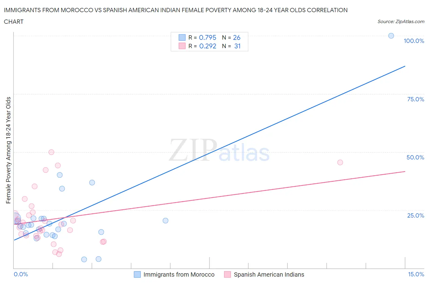 Immigrants from Morocco vs Spanish American Indian Female Poverty Among 18-24 Year Olds
