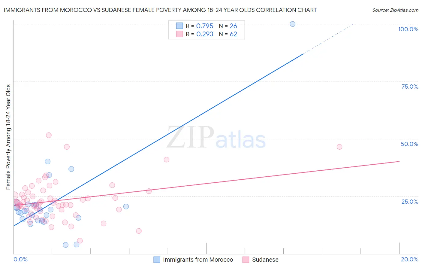 Immigrants from Morocco vs Sudanese Female Poverty Among 18-24 Year Olds