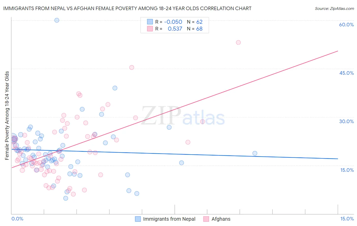 Immigrants from Nepal vs Afghan Female Poverty Among 18-24 Year Olds