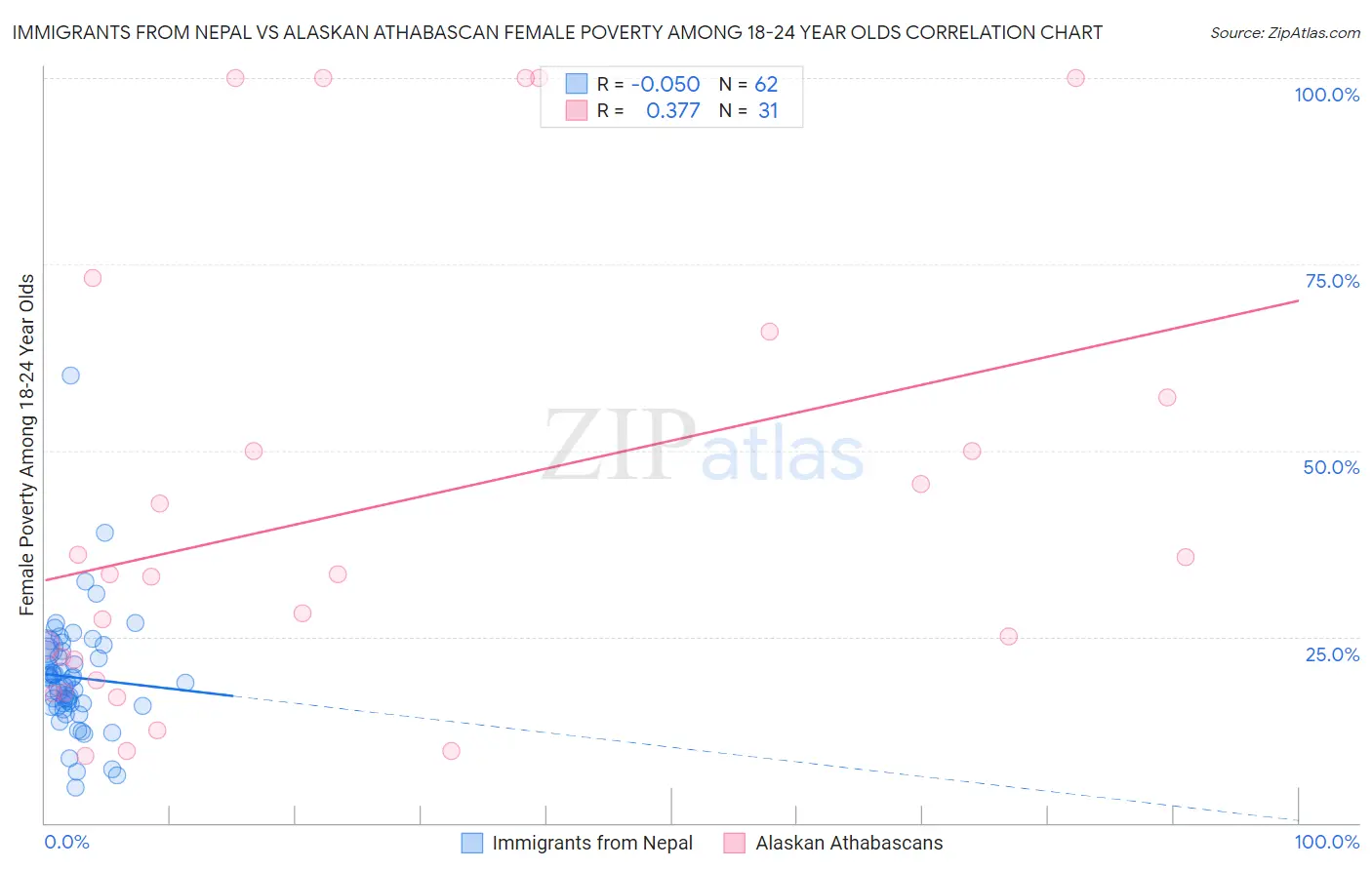 Immigrants from Nepal vs Alaskan Athabascan Female Poverty Among 18-24 Year Olds