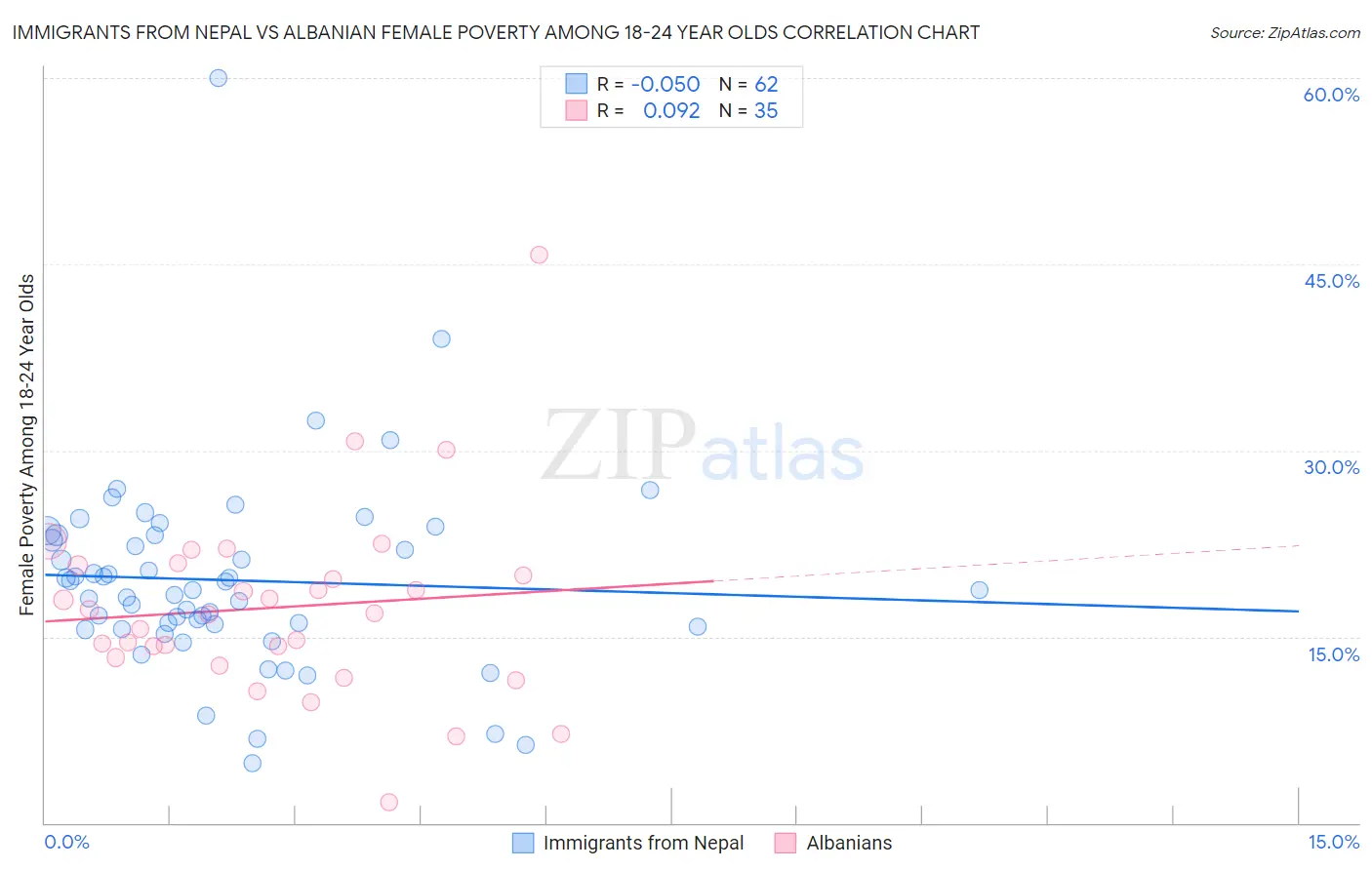 Immigrants from Nepal vs Albanian Female Poverty Among 18-24 Year Olds