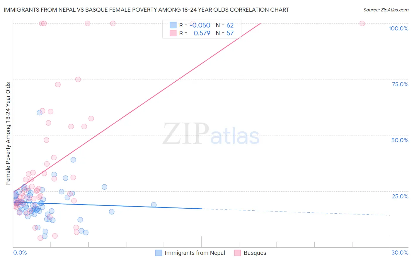 Immigrants from Nepal vs Basque Female Poverty Among 18-24 Year Olds