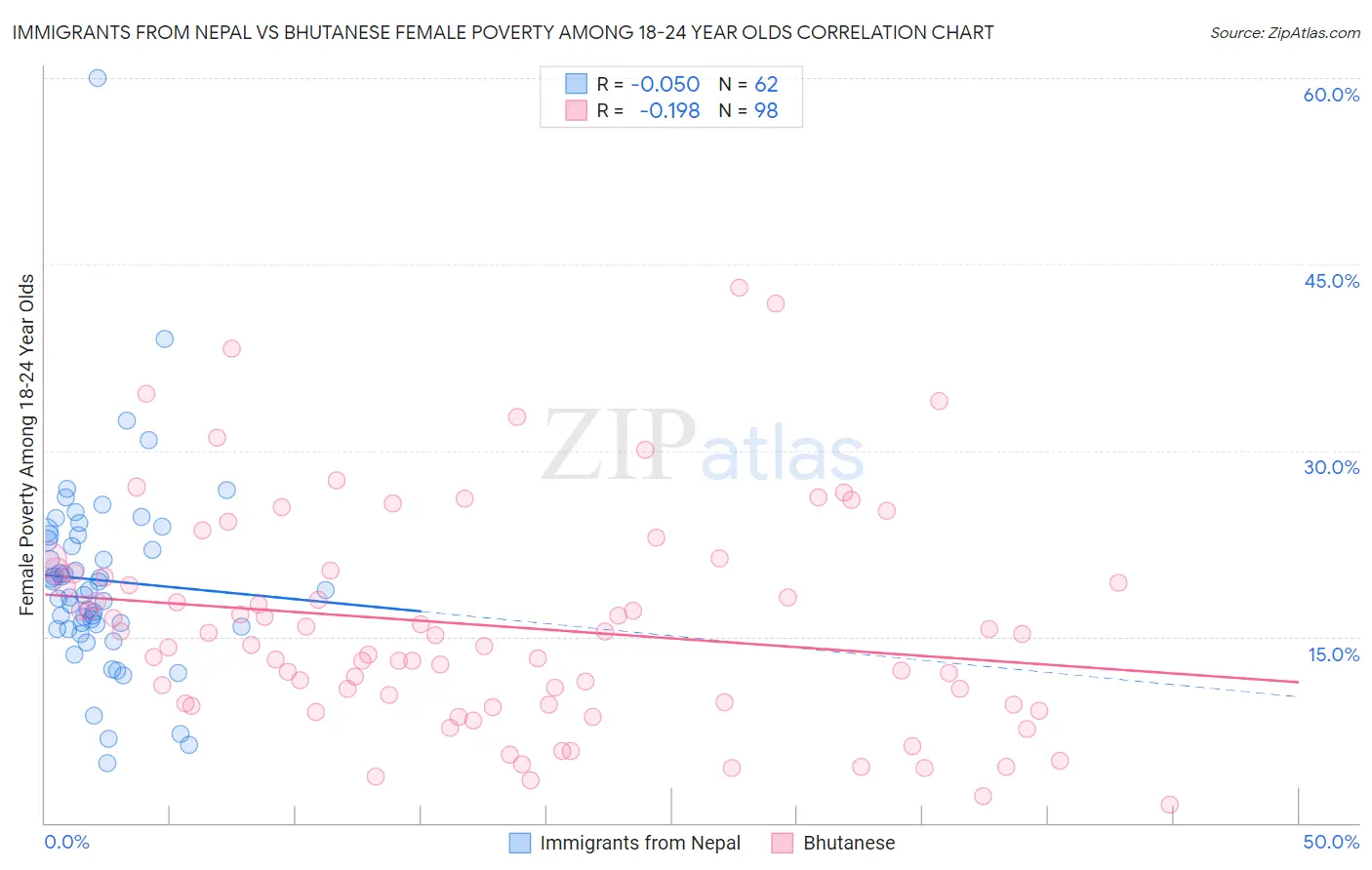 Immigrants from Nepal vs Bhutanese Female Poverty Among 18-24 Year Olds