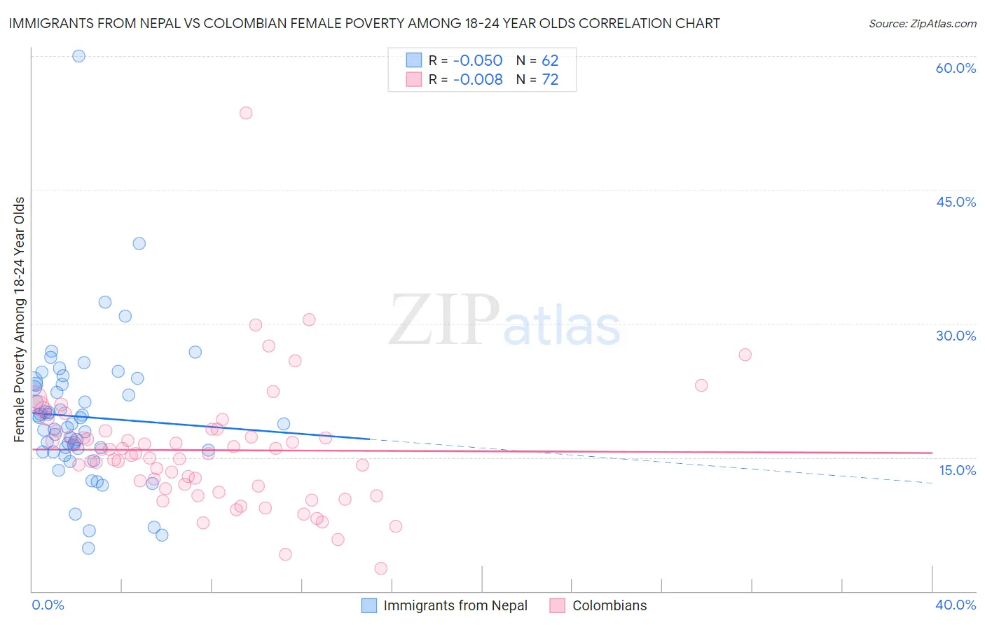 Immigrants from Nepal vs Colombian Female Poverty Among 18-24 Year Olds