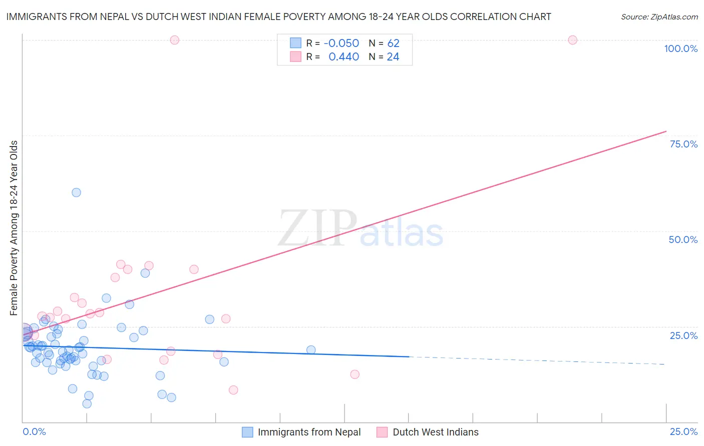 Immigrants from Nepal vs Dutch West Indian Female Poverty Among 18-24 Year Olds