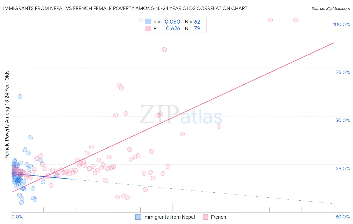 Immigrants from Nepal vs French Female Poverty Among 18-24 Year Olds