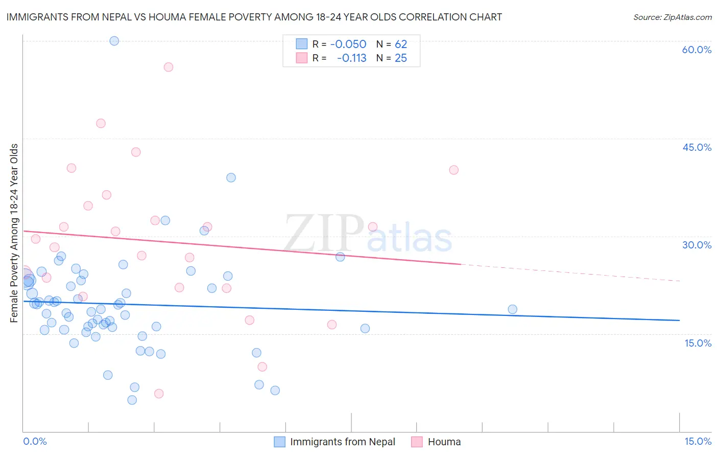 Immigrants from Nepal vs Houma Female Poverty Among 18-24 Year Olds