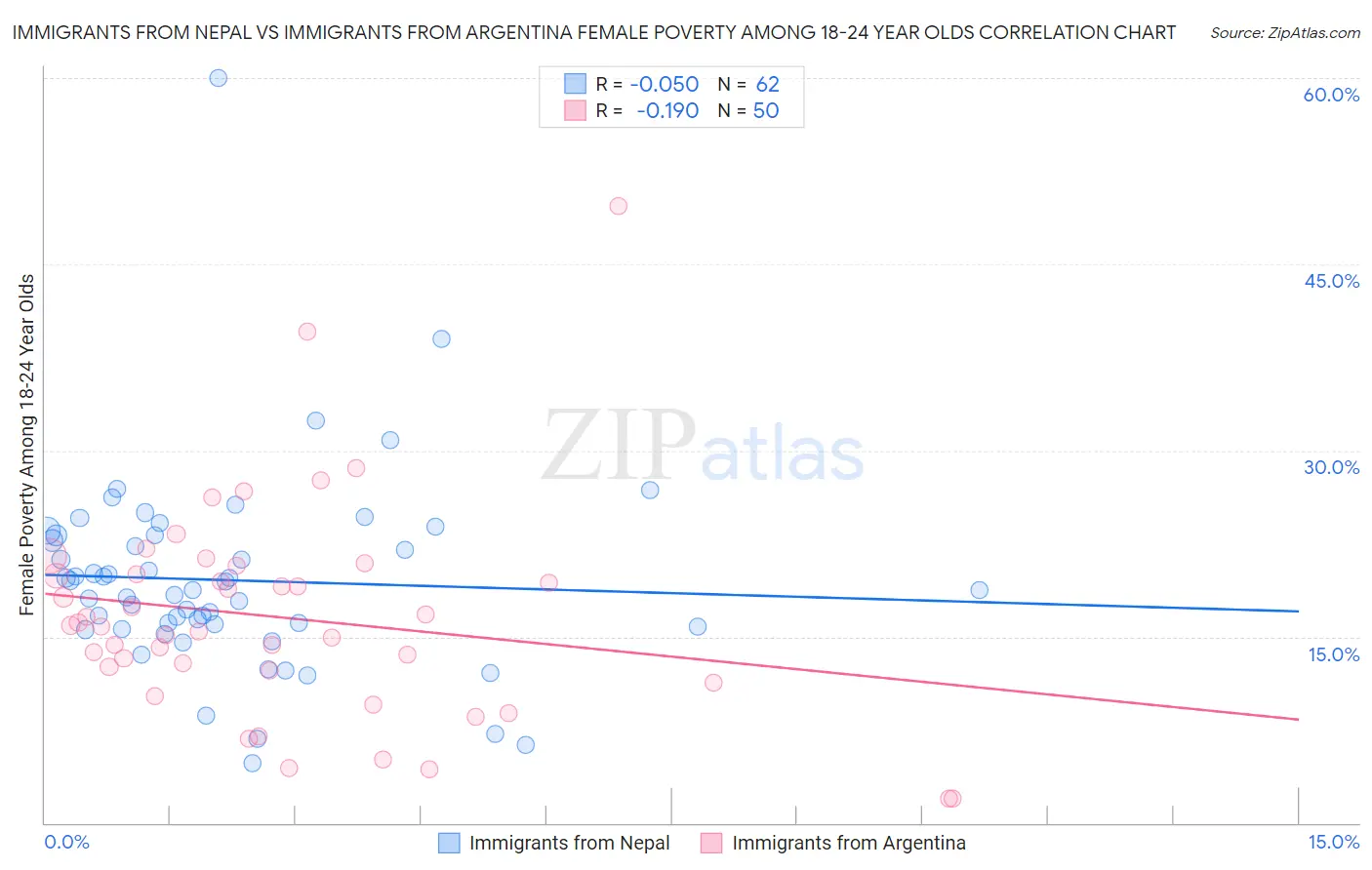 Immigrants from Nepal vs Immigrants from Argentina Female Poverty Among 18-24 Year Olds