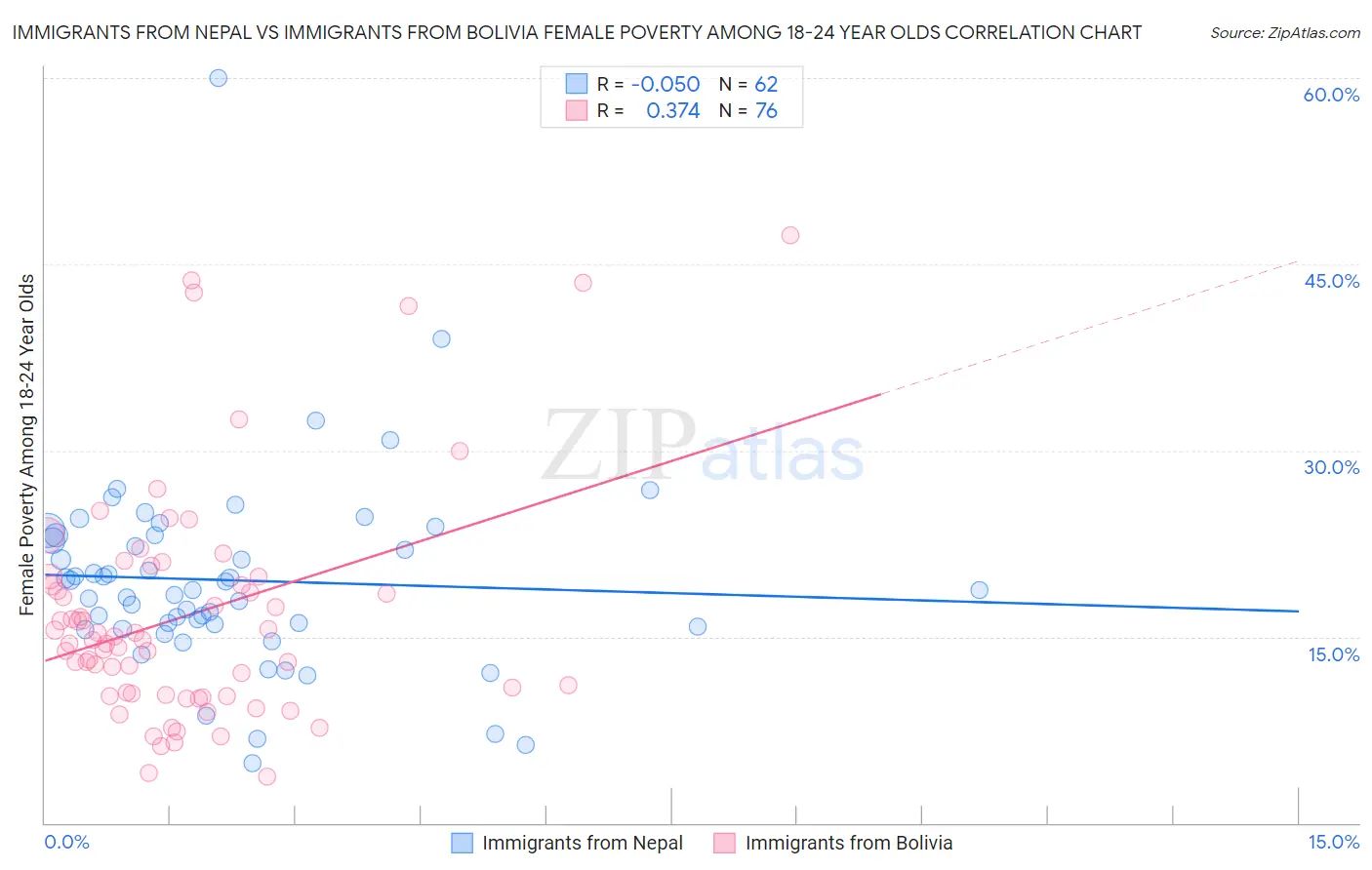 Immigrants from Nepal vs Immigrants from Bolivia Female Poverty Among 18-24 Year Olds