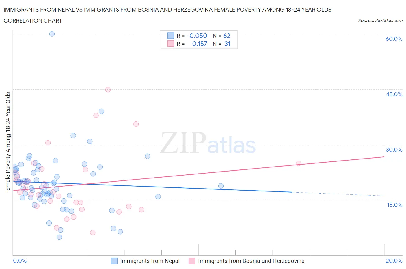 Immigrants from Nepal vs Immigrants from Bosnia and Herzegovina Female Poverty Among 18-24 Year Olds