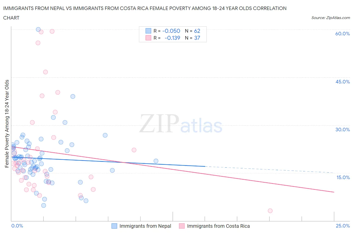 Immigrants from Nepal vs Immigrants from Costa Rica Female Poverty Among 18-24 Year Olds