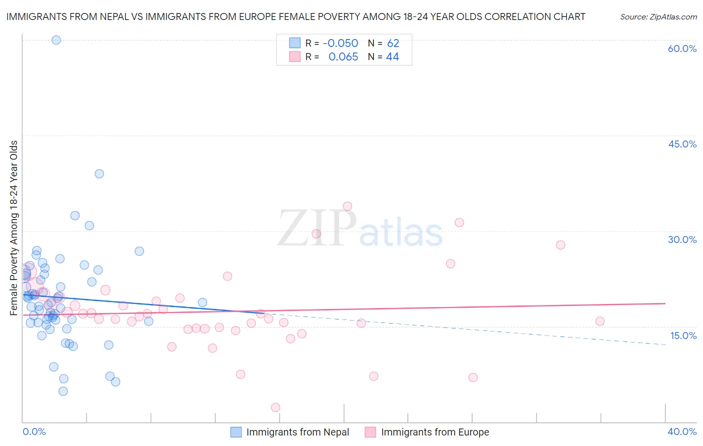 Immigrants from Nepal vs Immigrants from Europe Female Poverty Among 18-24 Year Olds